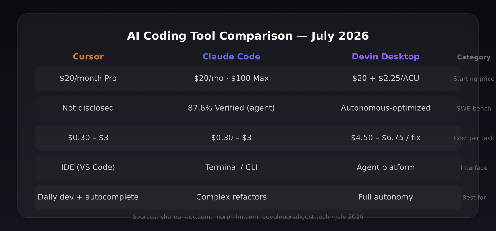 AI coding tools pricing and features comparison table 2026