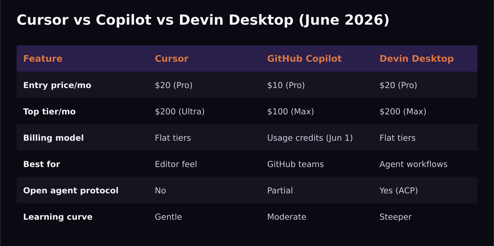 Comparison table of Cursor, GitHub Copilot and Devin Desktop pricing and features in June 2026