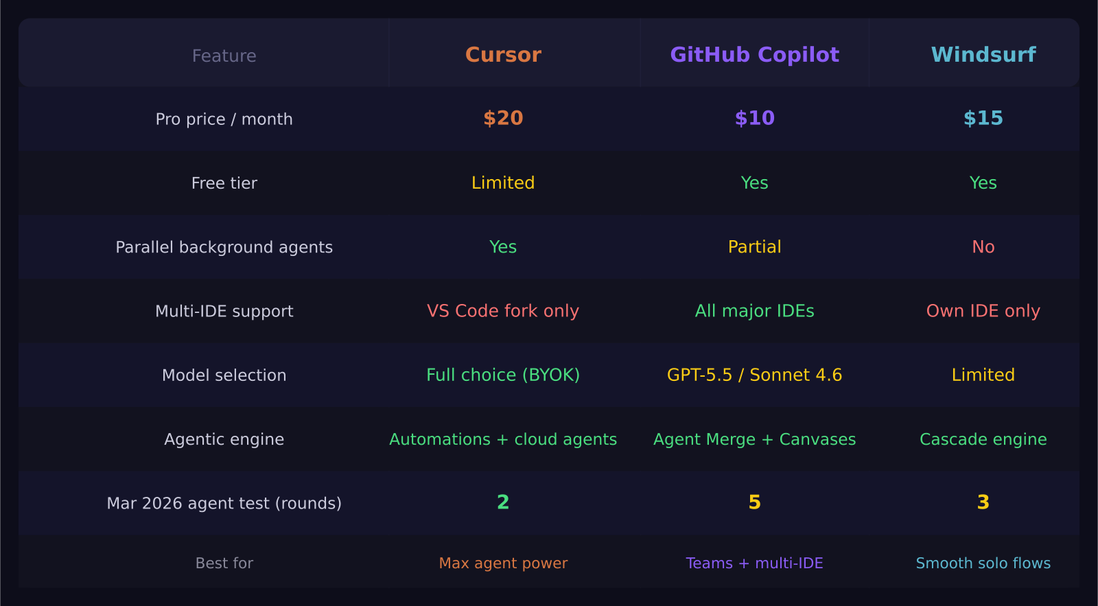Feature comparison table: Cursor vs GitHub Copilot vs Windsurf