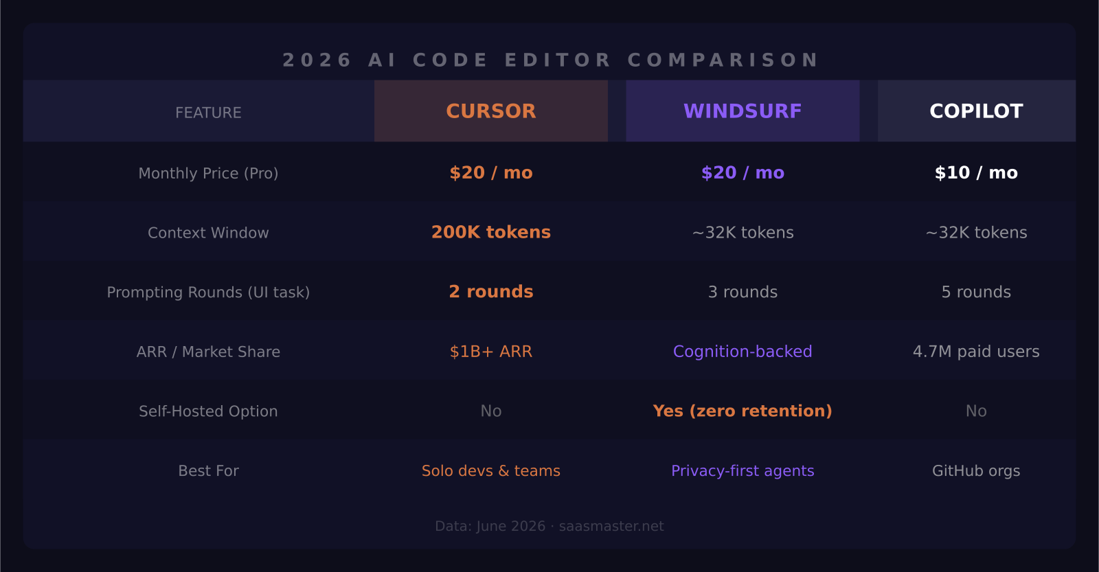 AI code editor feature and pricing comparison table 2026