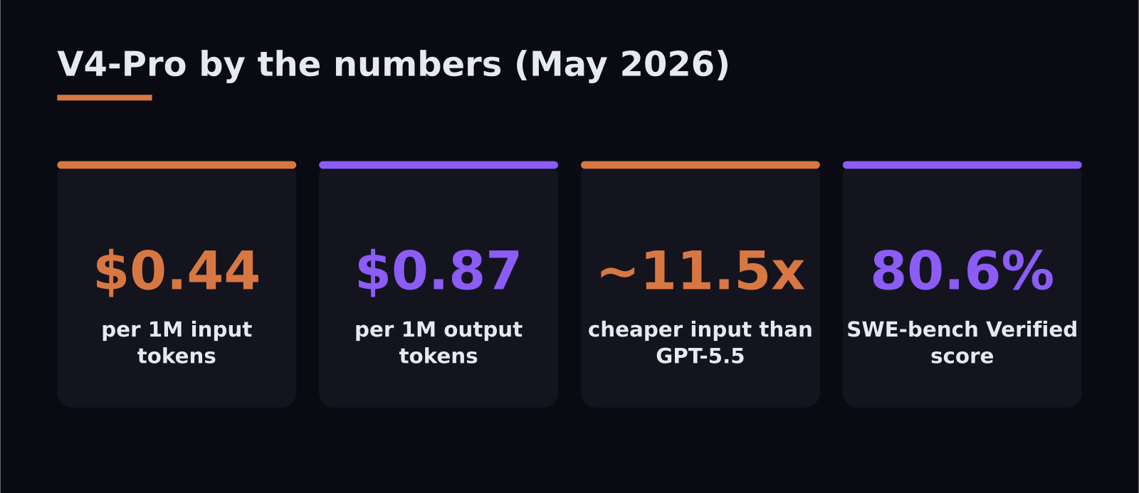Key statistics on DeepSeek V4-Pro permanent pricing