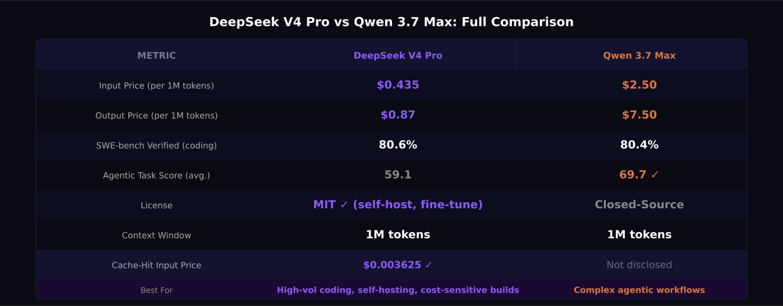 DeepSeek V4 Pro vs Qwen 3.7 Max head-to-head comparison table
