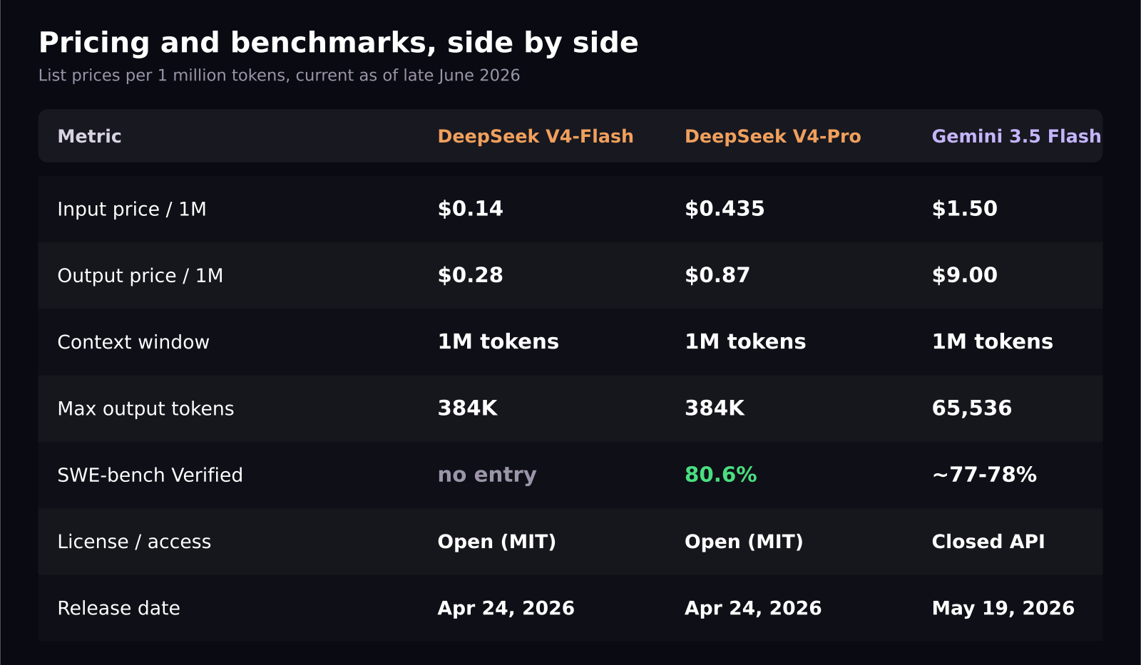 Comparison table of DeepSeek V4 Flash, V4 Pro, and Gemini 3.5 Flash pricing and benchmarks