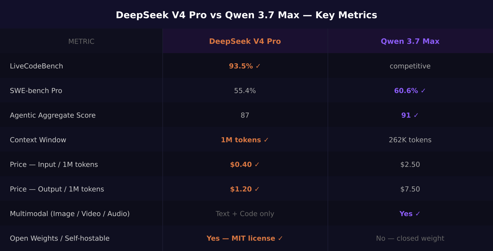 DeepSeek V4 Pro vs Qwen 3.7 Max benchmark and pricing comparison table