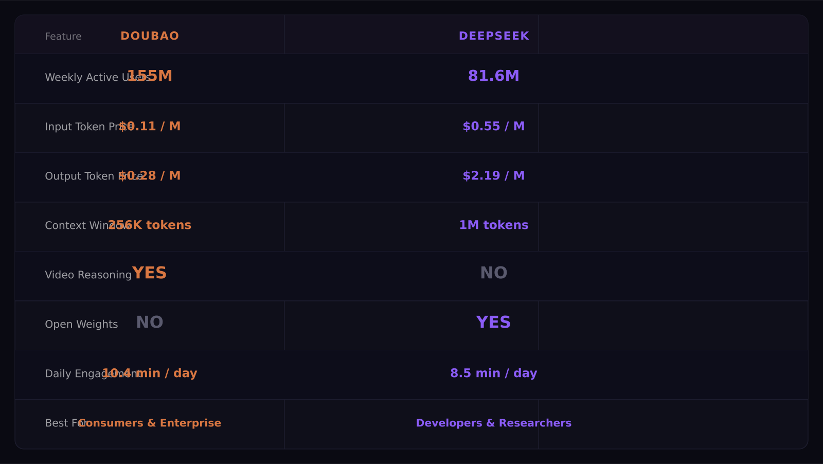 Doubao vs DeepSeek feature and pricing comparison table