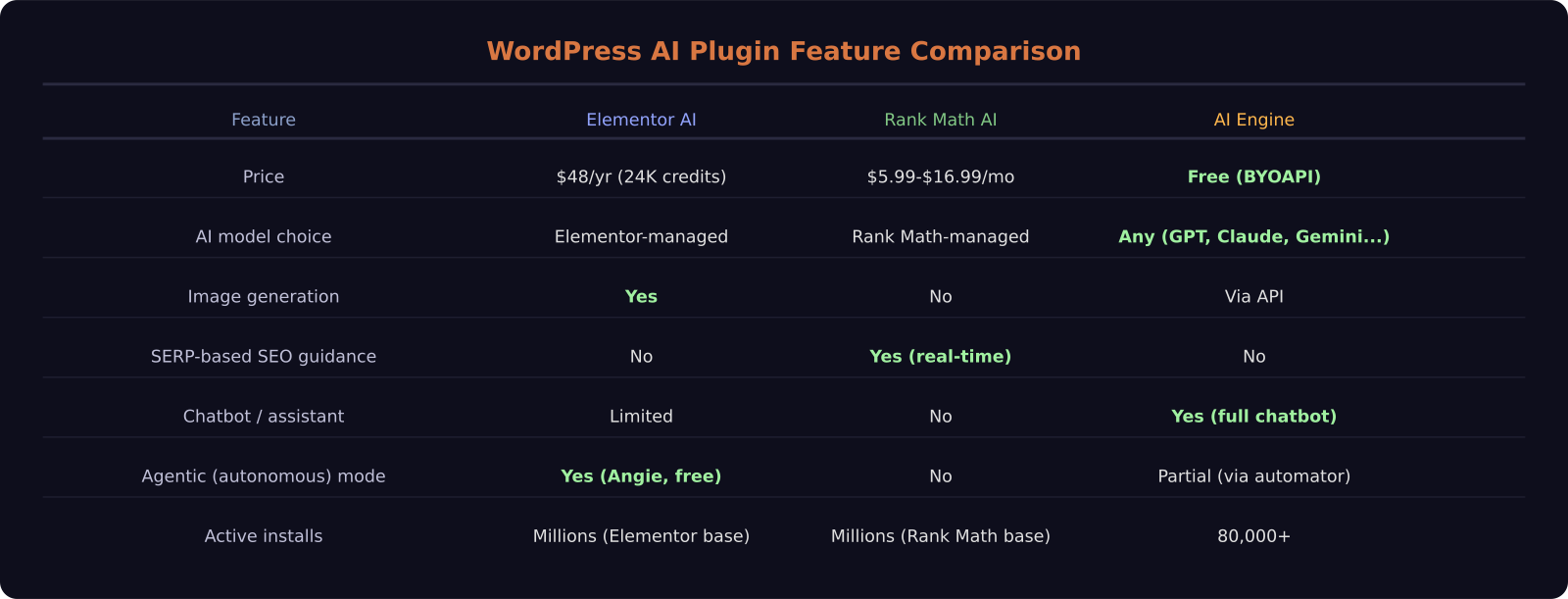 WordPress AI plugins feature comparison table 2026