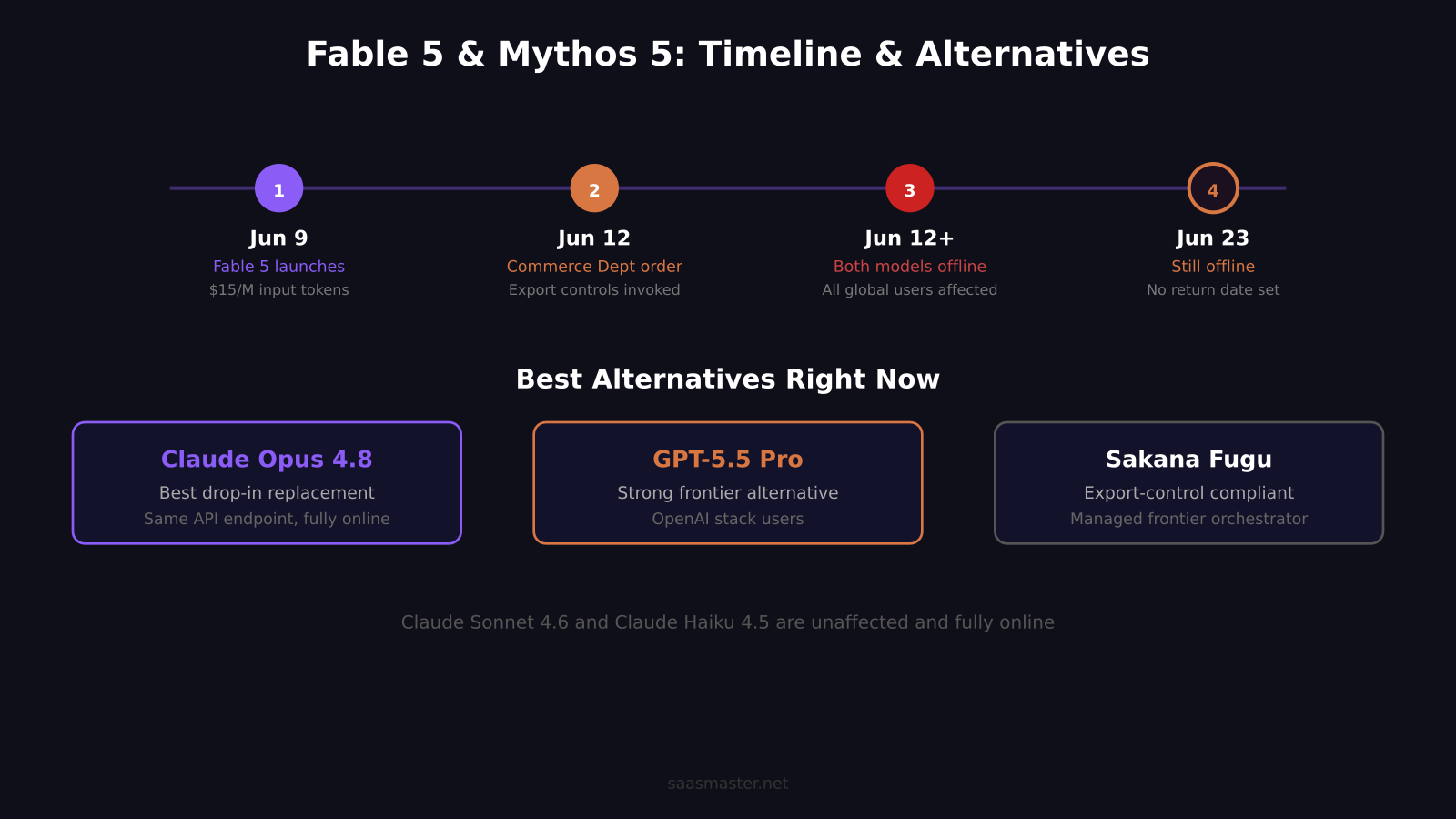 Timeline of Fable 5 events and alternatives chart showing Claude Opus 4.8 and GPT-5.5 Pro