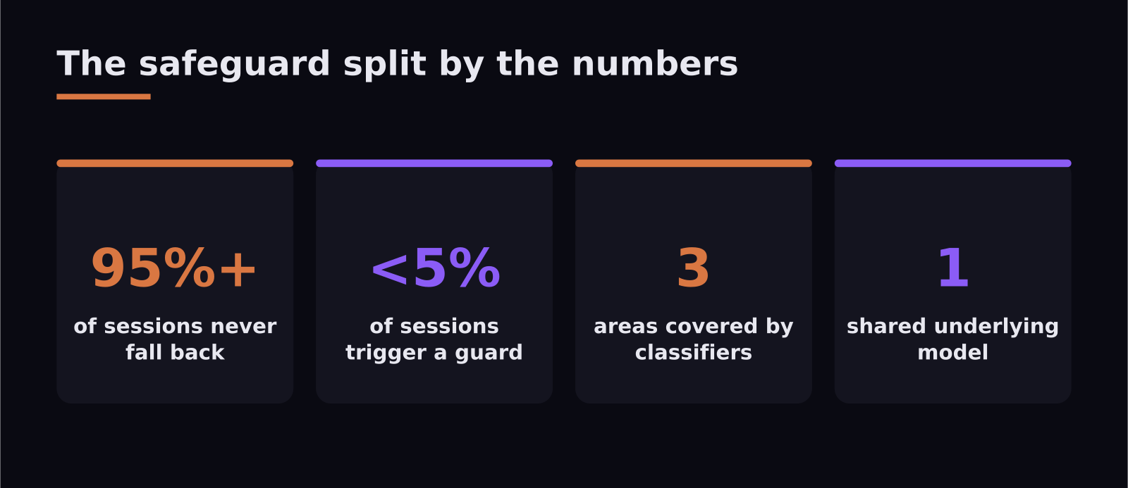 Stats on Claude Fable 5 safeguards: under 5% trigger rate, 95% sessions unaffected, three covered areas