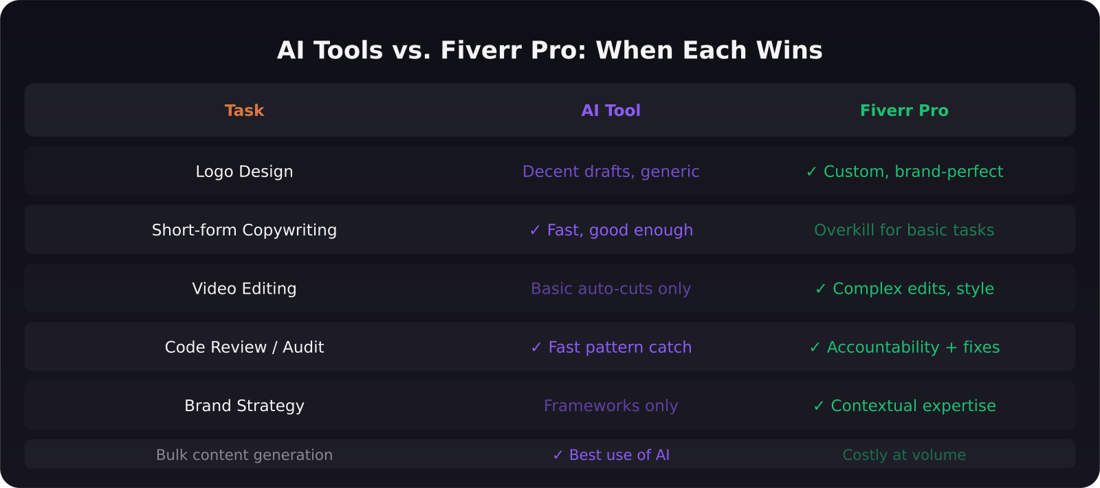 AI tools versus Fiverr Pro — when each wins by task type