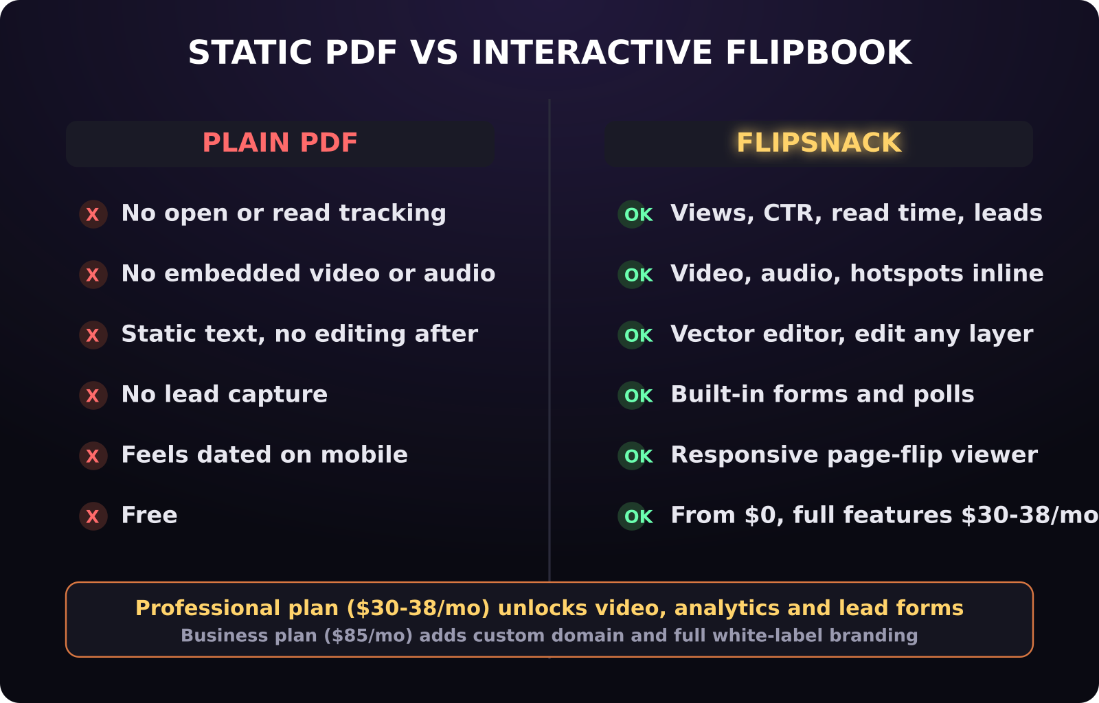 Comparison chart of a plain static PDF versus an interactive Flipsnack flipbook