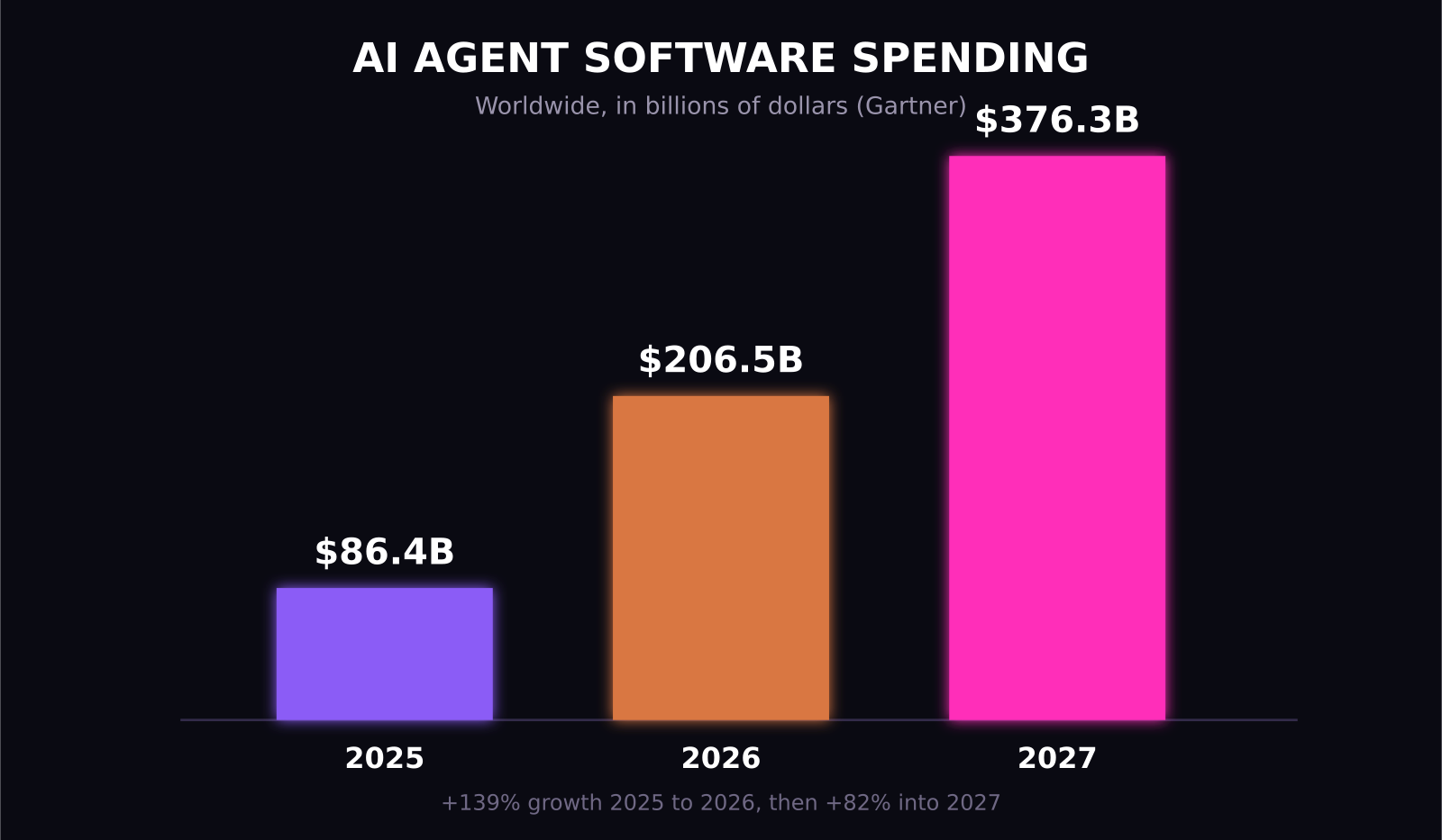 AI agent software spending growth 2025 to 2027 chart