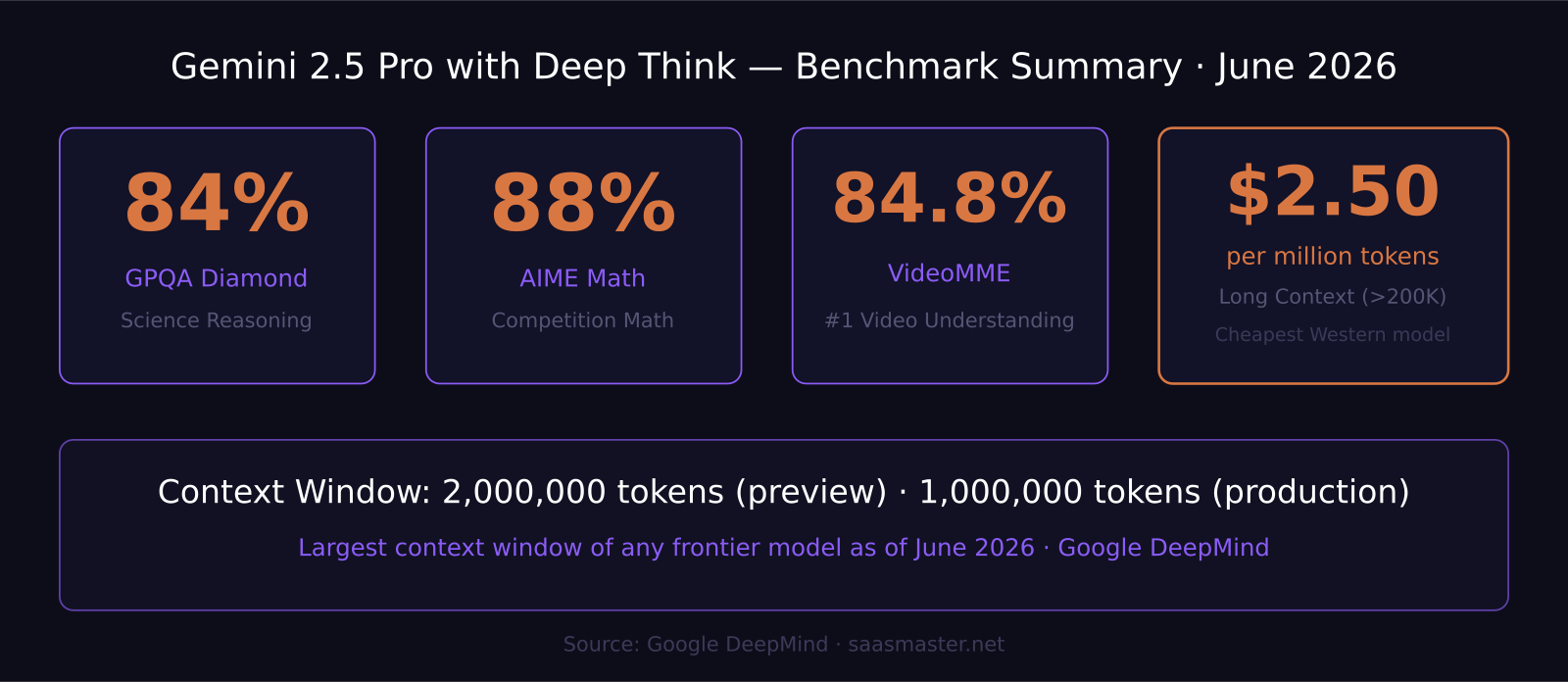Gemini 2.5 Pro benchmark and pricing summary chart