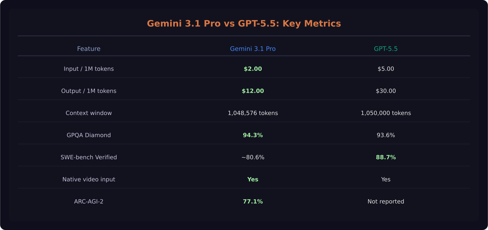 Gemini 3.1 Pro vs GPT-5.5 feature comparison table