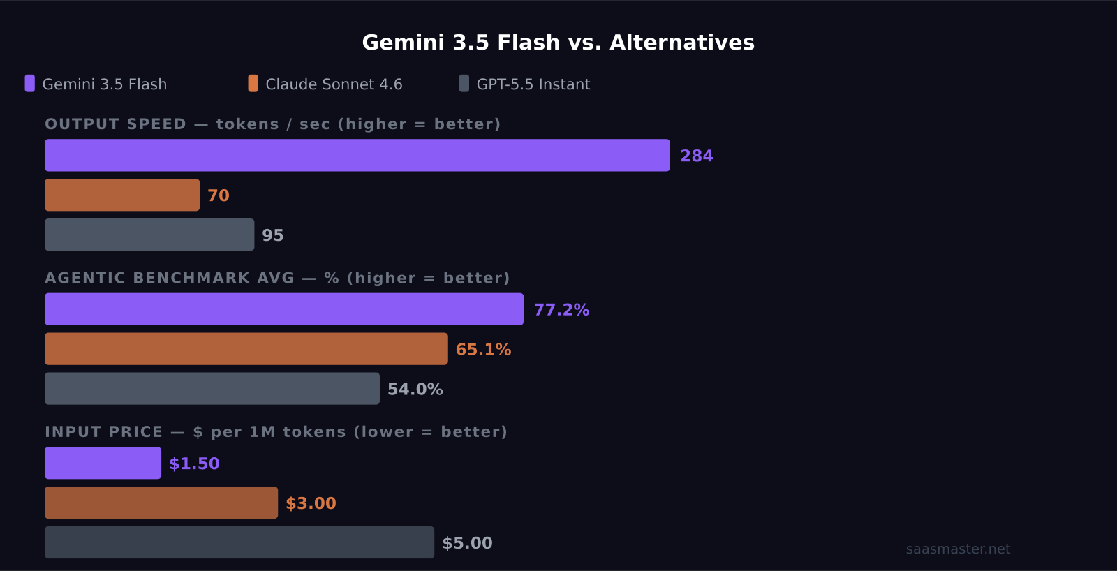 Gemini 3.5 Flash vs Claude Sonnet 4.6 vs GPT-5.5: speed, agentic benchmarks, and pricing comparison