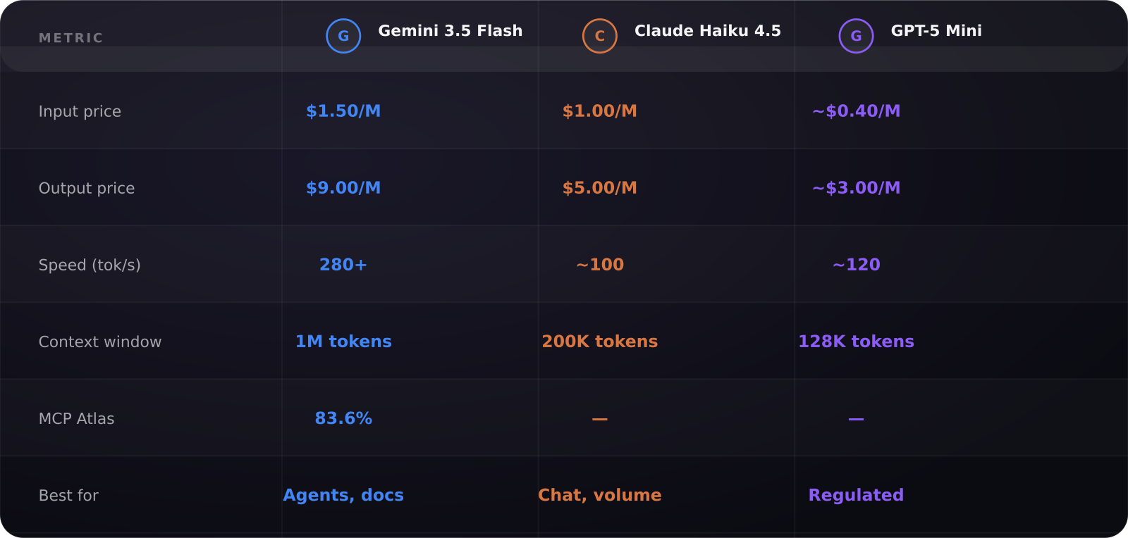 Comparison table: Gemini 3.5 Flash vs Claude Haiku 4.5 vs GPT-5 Mini pricing and benchmarks 2026