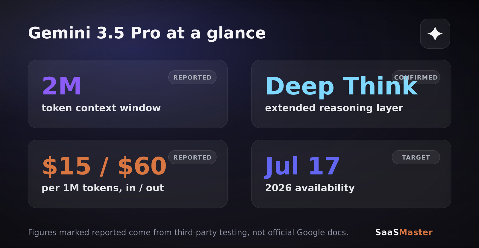 Gemini 3.5 Pro at a glance: reported 2M context, Deep Think reasoning, reported pricing, July 17 availability