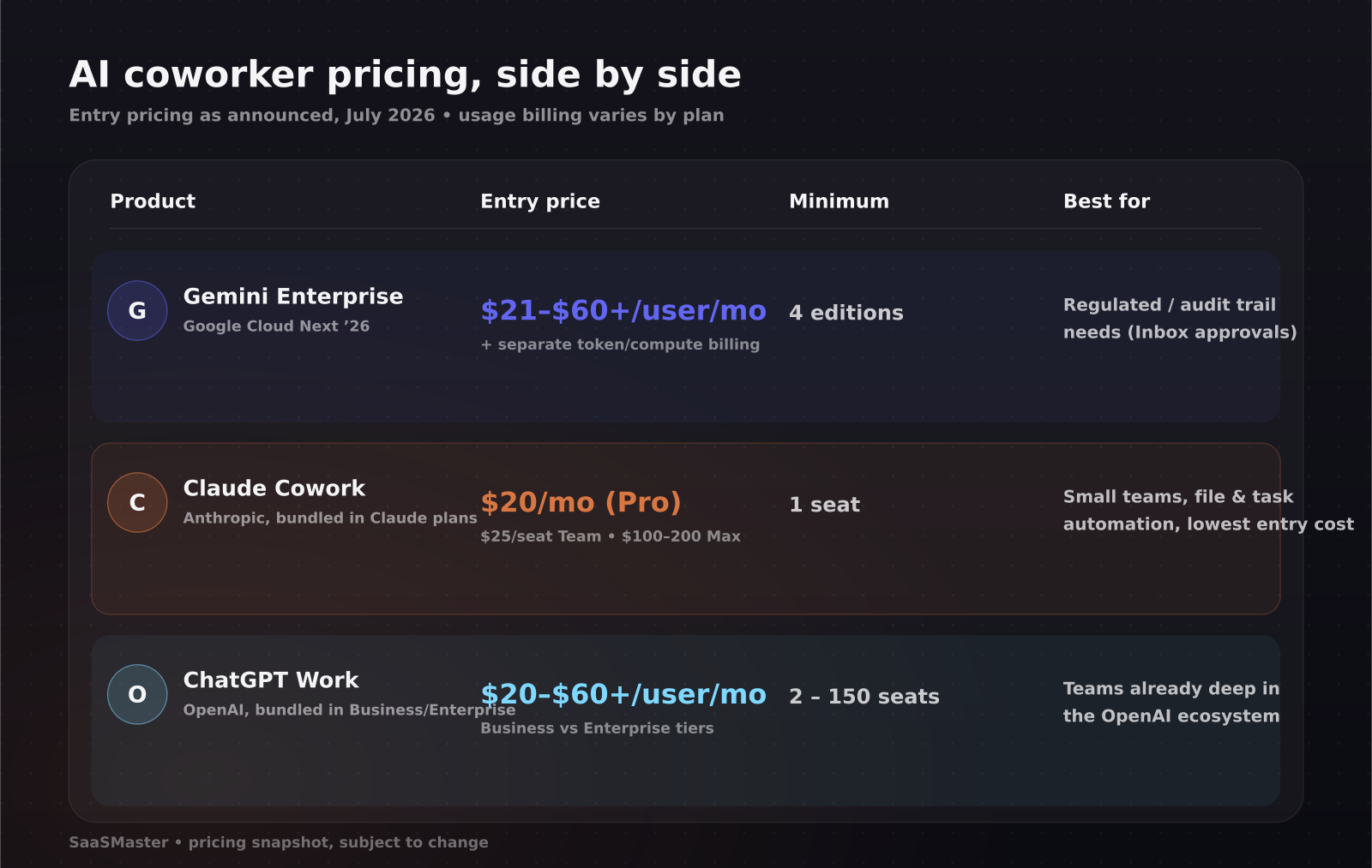 Pricing comparison table for Gemini Enterprise, Claude Cowork, and ChatGPT Work
