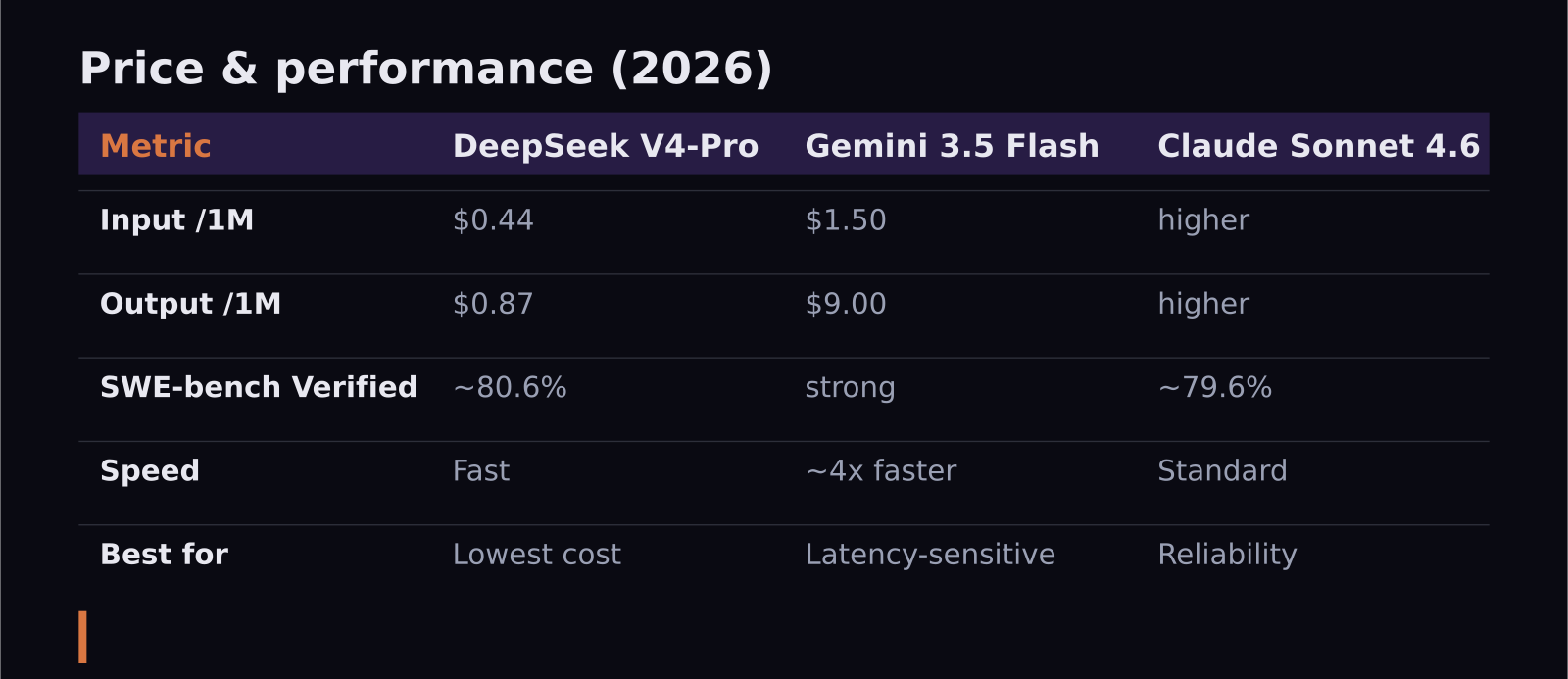 Pricing and benchmark comparison table for three AI models