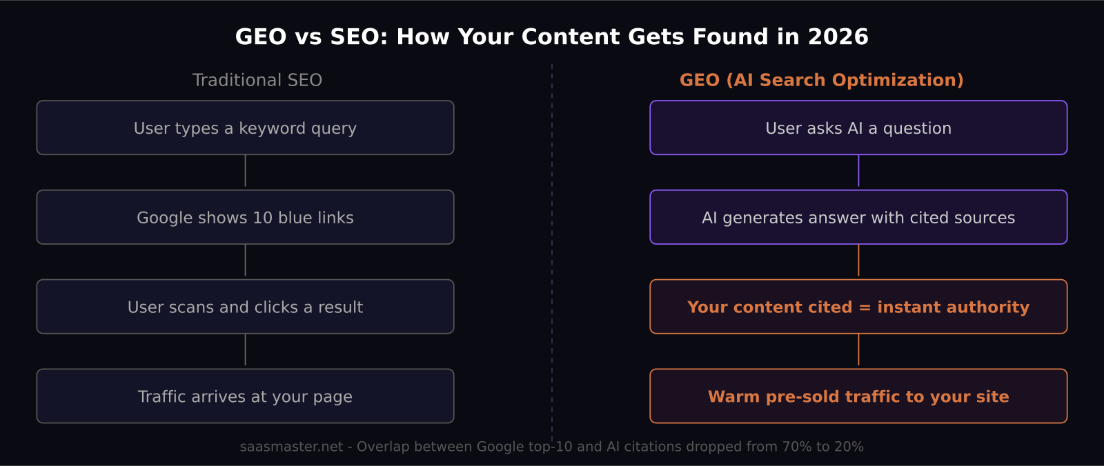 GEO vs SEO diagram showing how content gets found in AI search 2026