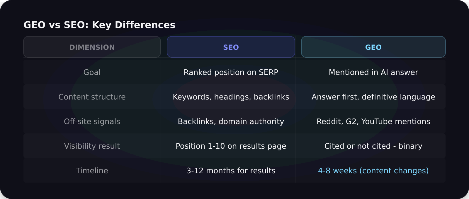 GEO vs SEO comparison table showing key differences in goals, content structure, and off-site signals