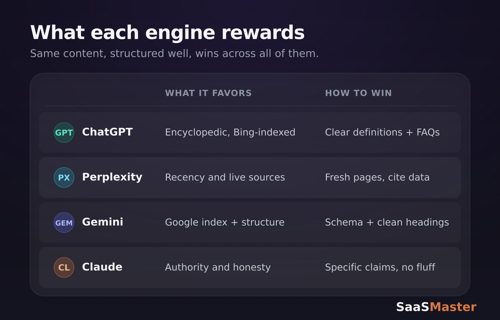 Comparison table of what ChatGPT, Perplexity, Gemini, and Claude reward and how to win the citation
