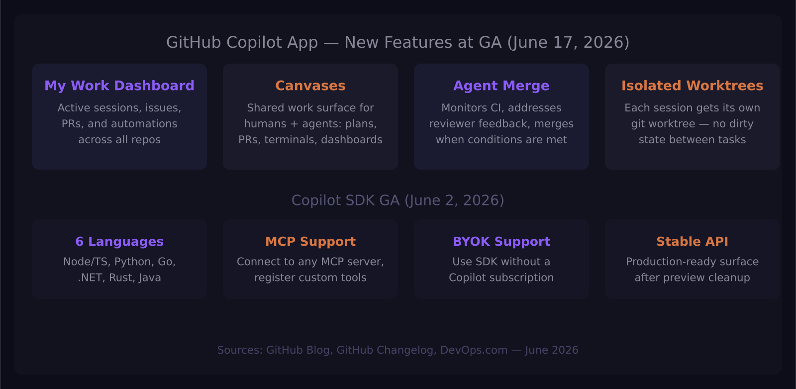 GitHub Copilot App new features diagram — GA June 2026