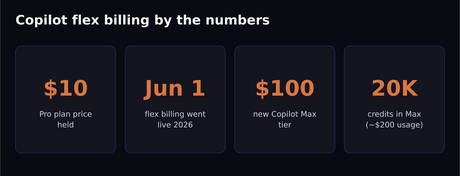 Key stats of GitHub Copilot flex billing: $10 Pro price, June 1 launch, $100 Max tier, 20,000 credits