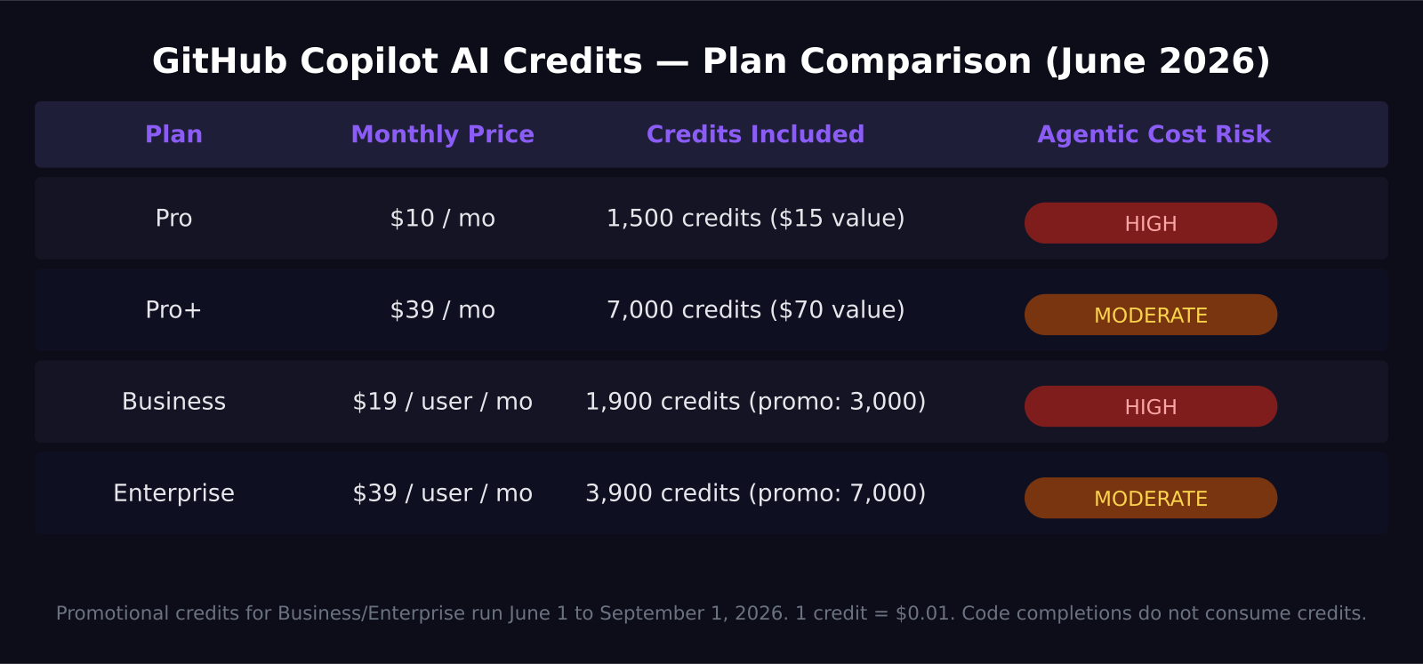 GitHub Copilot plan comparison showing credits, monthly cost, and agentic risk level
