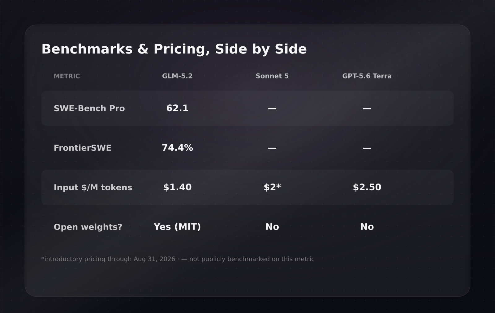 Benchmark and pricing comparison table for GLM-5.2, Claude Sonnet 5, and GPT-5.6