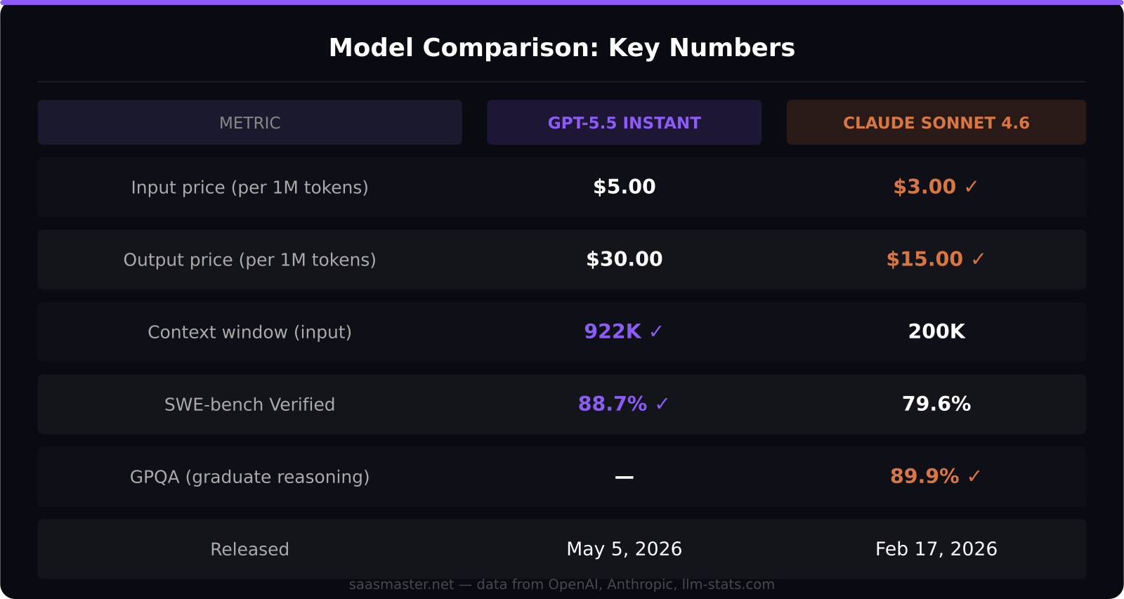 GPT-5.5 Instant vs Claude Sonnet 4.6 pricing and benchmarks comparison table