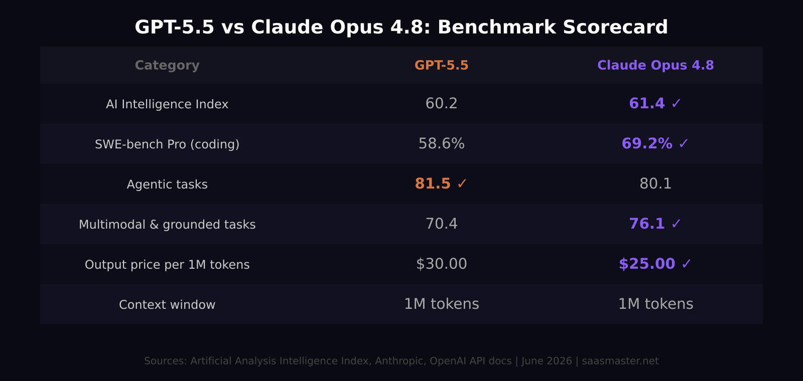 Benchmark scorecard: GPT-5.5 vs Claude Opus 4.8 on coding, agentic tasks, multimodal, and pricing
