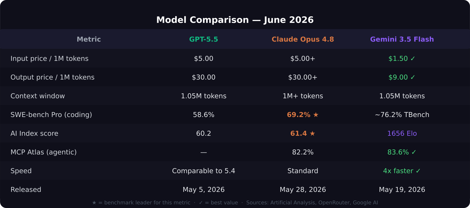Comparison table: GPT-5.5, Claude Opus 4.8, Gemini 3.5 Flash benchmarks and pricing
