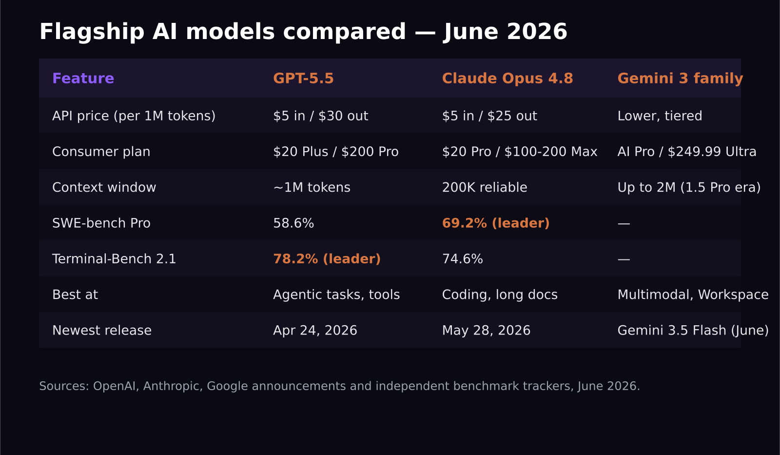 Comparison table of GPT-5.5, Claude Opus 4.8 and Gemini pricing and benchmarks