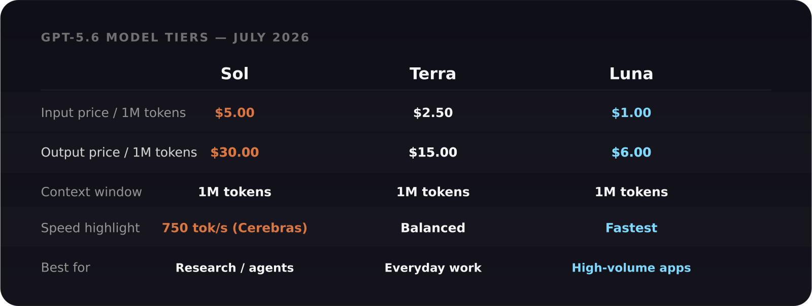 GPT-5.6 model tiers pricing comparison: Sol, Terra, Luna