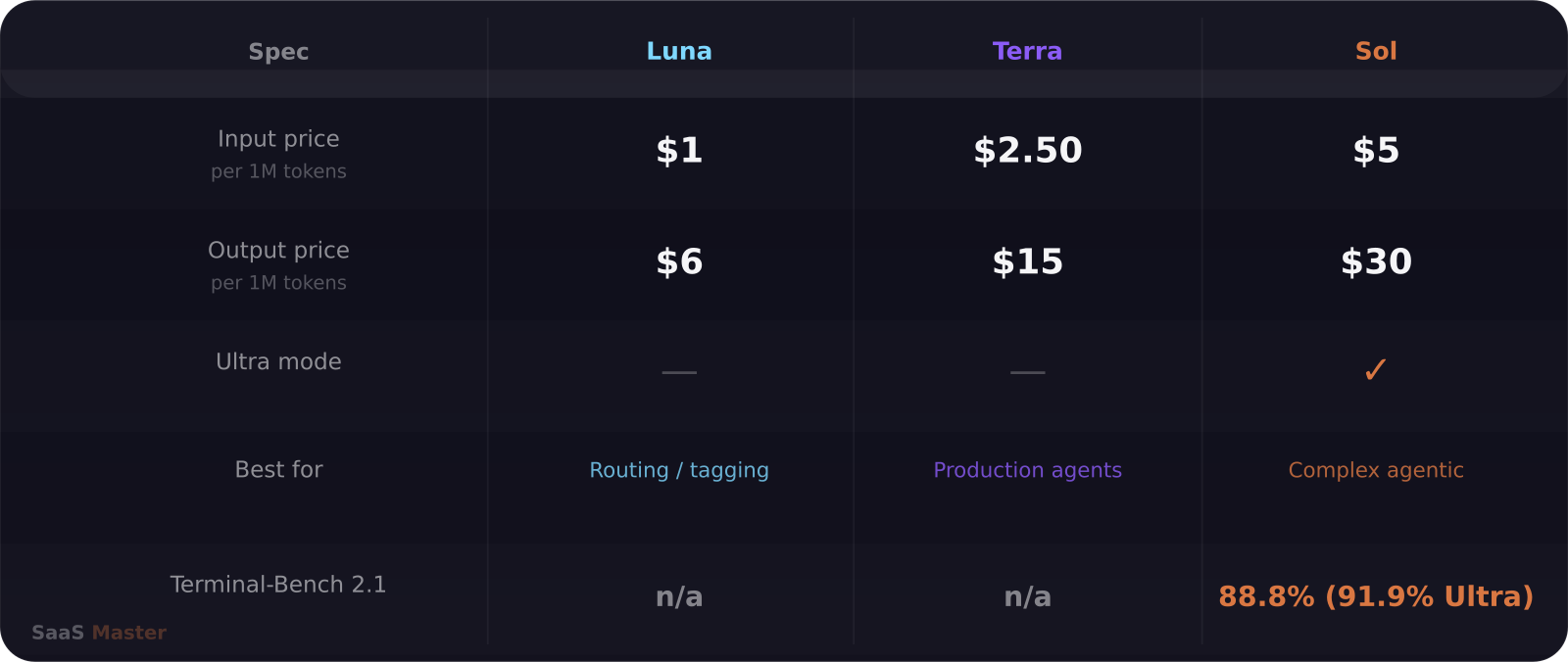 GPT-5.6 Sol vs Terra vs Luna pricing and features comparison table