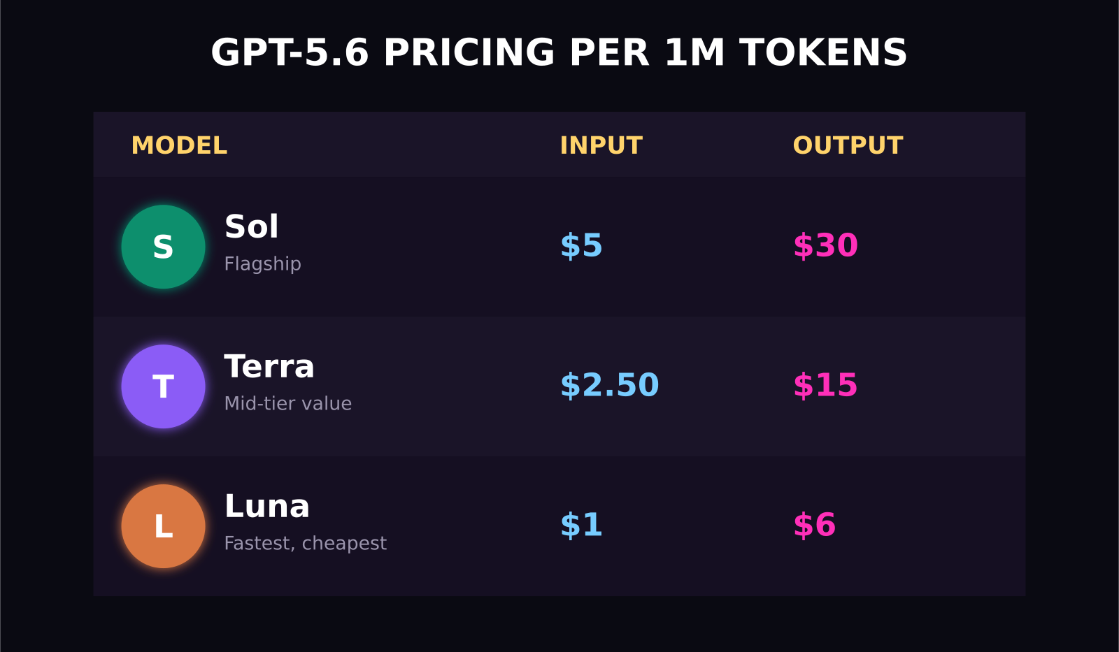 GPT-5.6 Sol, Terra, and Luna pricing per million tokens