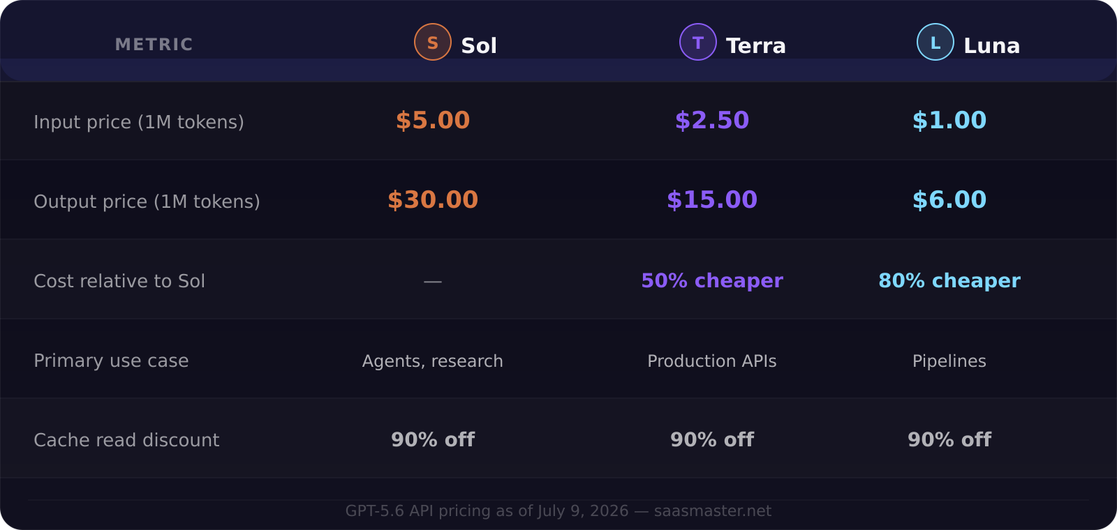 GPT-5.6 pricing comparison table: Sol vs Terra vs Luna per million tokens