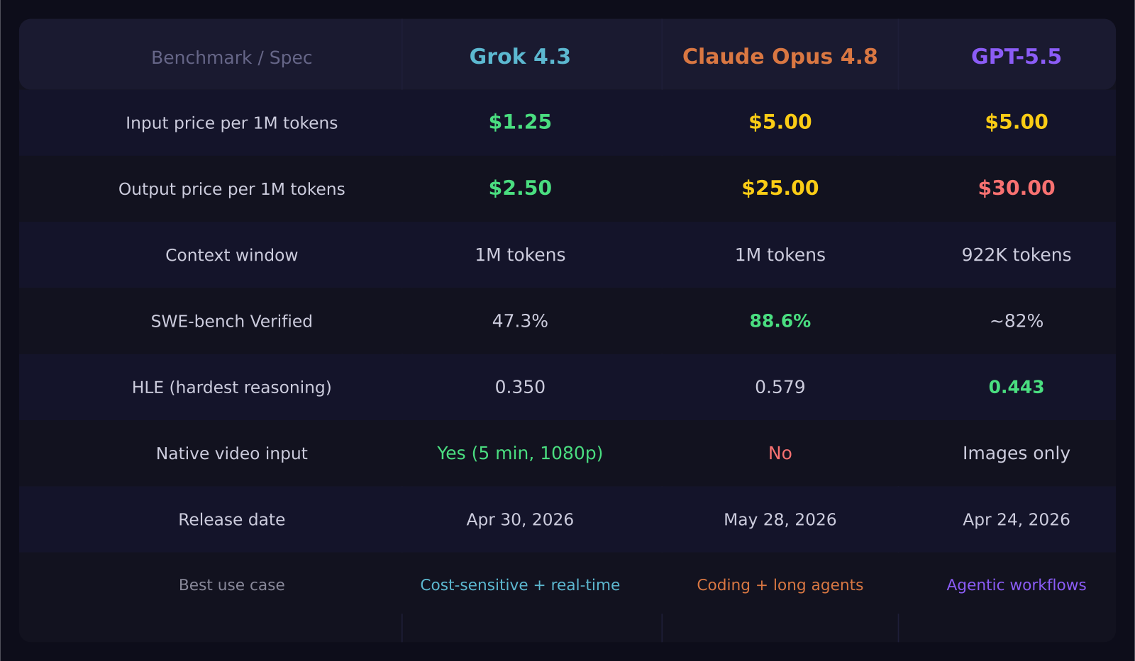 Benchmark and pricing comparison: Grok 4.3 vs Claude Opus 4.8 vs GPT-5.5