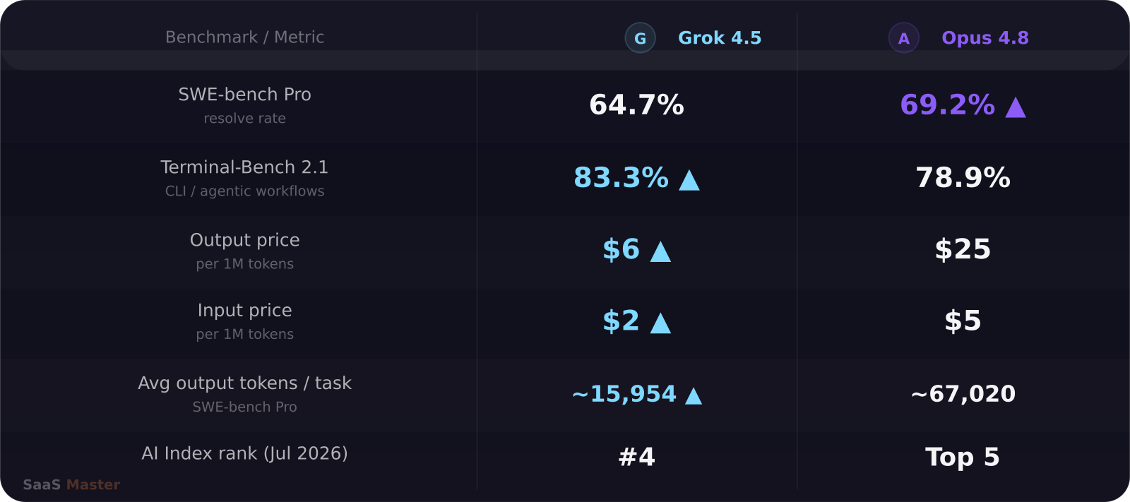 Grok 4.5 vs Claude Opus 4.8 benchmark and pricing comparison table