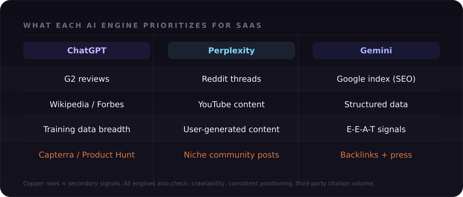 What ChatGPT, Perplexity, and Gemini prioritize when recommending SaaS tools