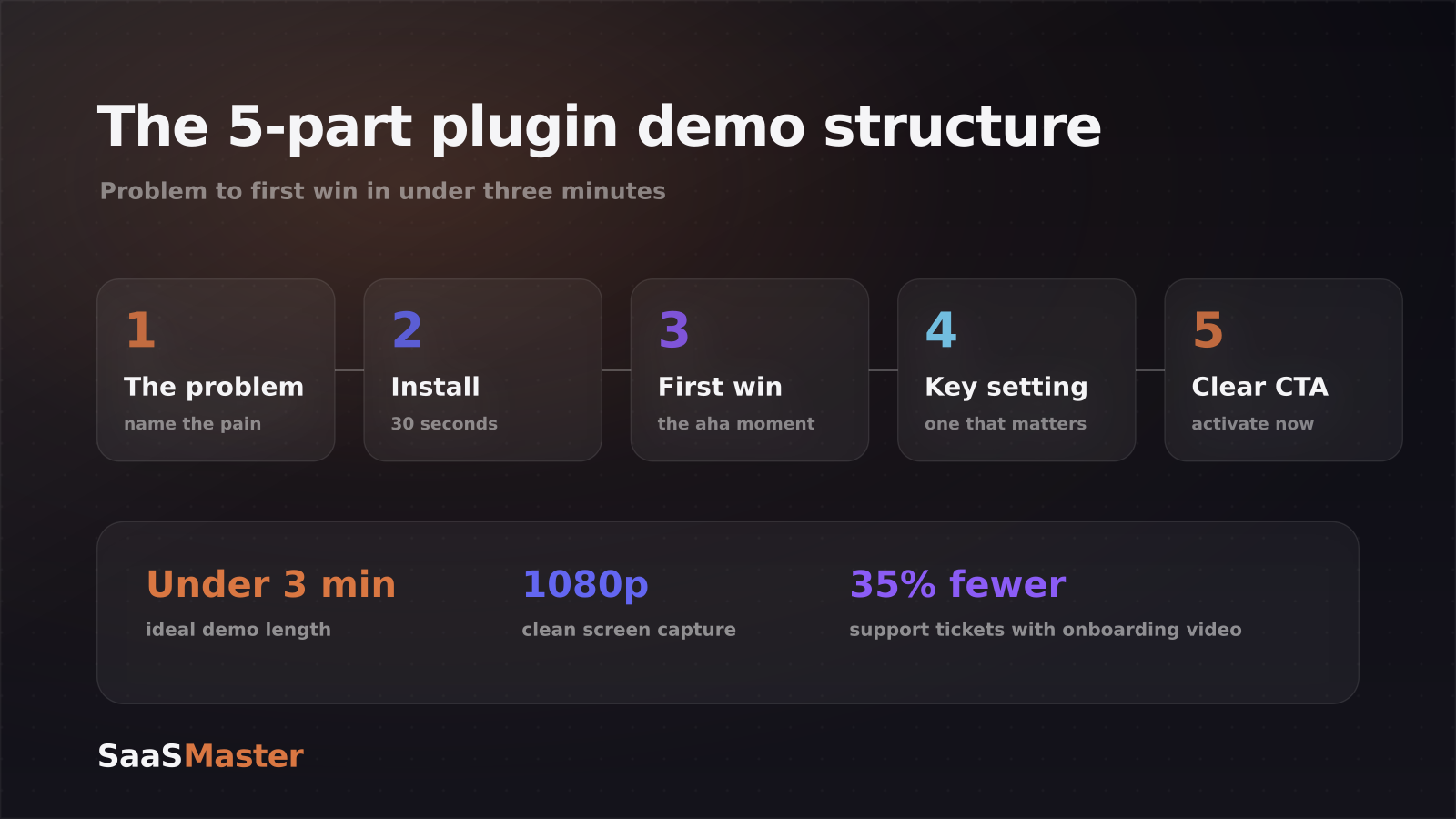 Five-part WordPress plugin demo structure: problem, install, first win, key setting, call to action