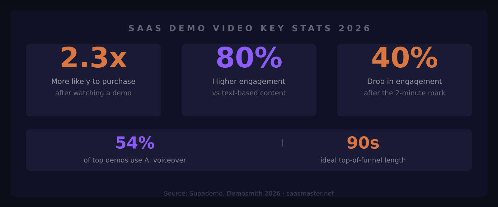 SaaS demo video key statistics 2026: conversion rates, engagement, AI usage