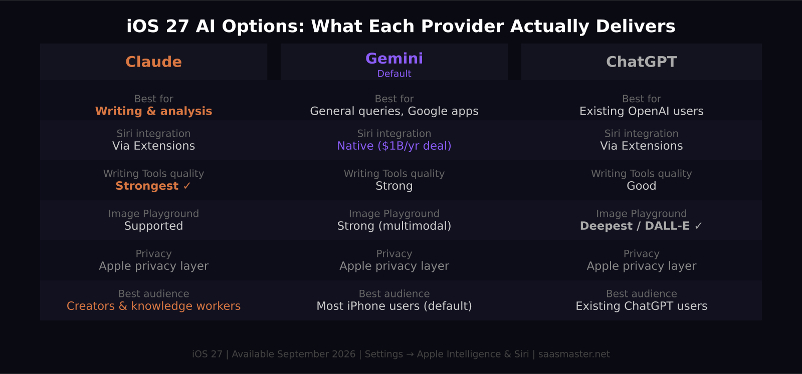 iOS 27 AI providers compared: Claude vs Gemini vs ChatGPT features and best use cases