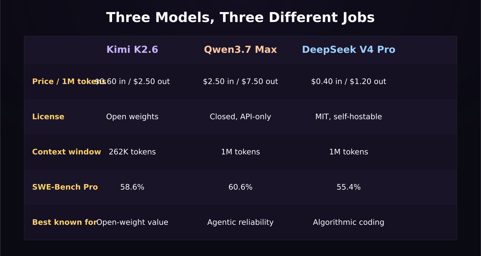 Comparison table of Kimi K2.6, Qwen3.7 Max, and DeepSeek V4 Pro pricing and benchmarks