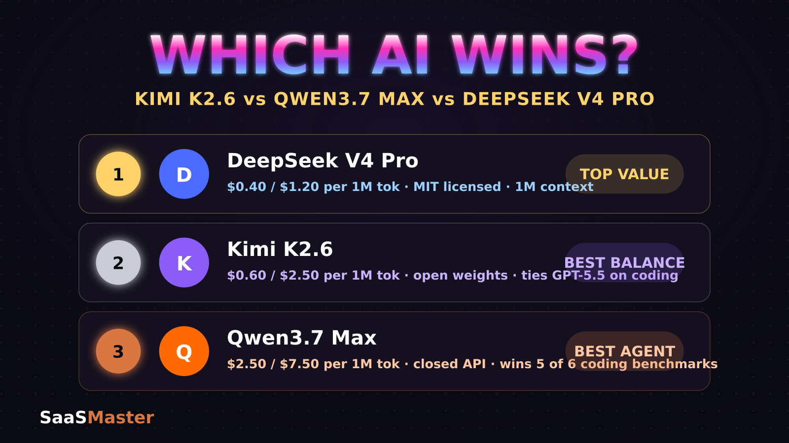 Kimi K2.6 vs Qwen3.7 Max vs DeepSeek V4 Pro ranked tier list graphic