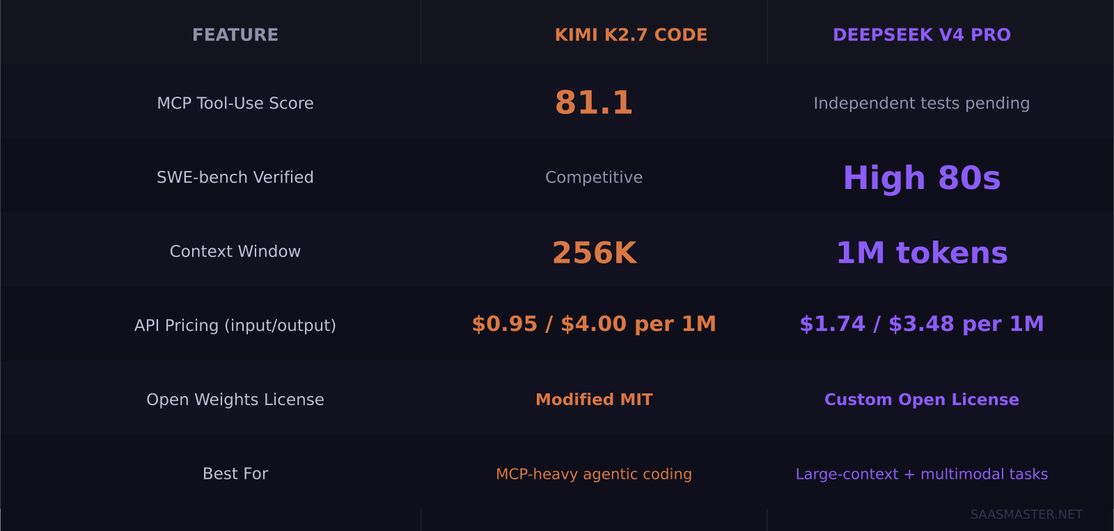 Comparison table: Kimi K2.7 Code vs DeepSeek V4 Pro benchmarks, pricing, context window