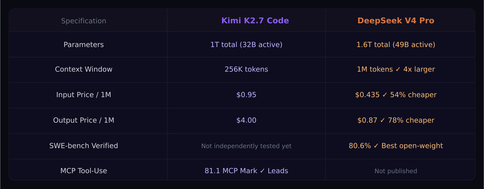 Side-by-side comparison table of Kimi K2.7 Code and DeepSeek V4 Pro specs and pricing