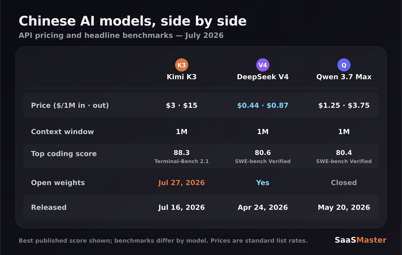 Comparison table of Kimi K3, DeepSeek V4 and Qwen 3.7 Max pricing, context and benchmarks