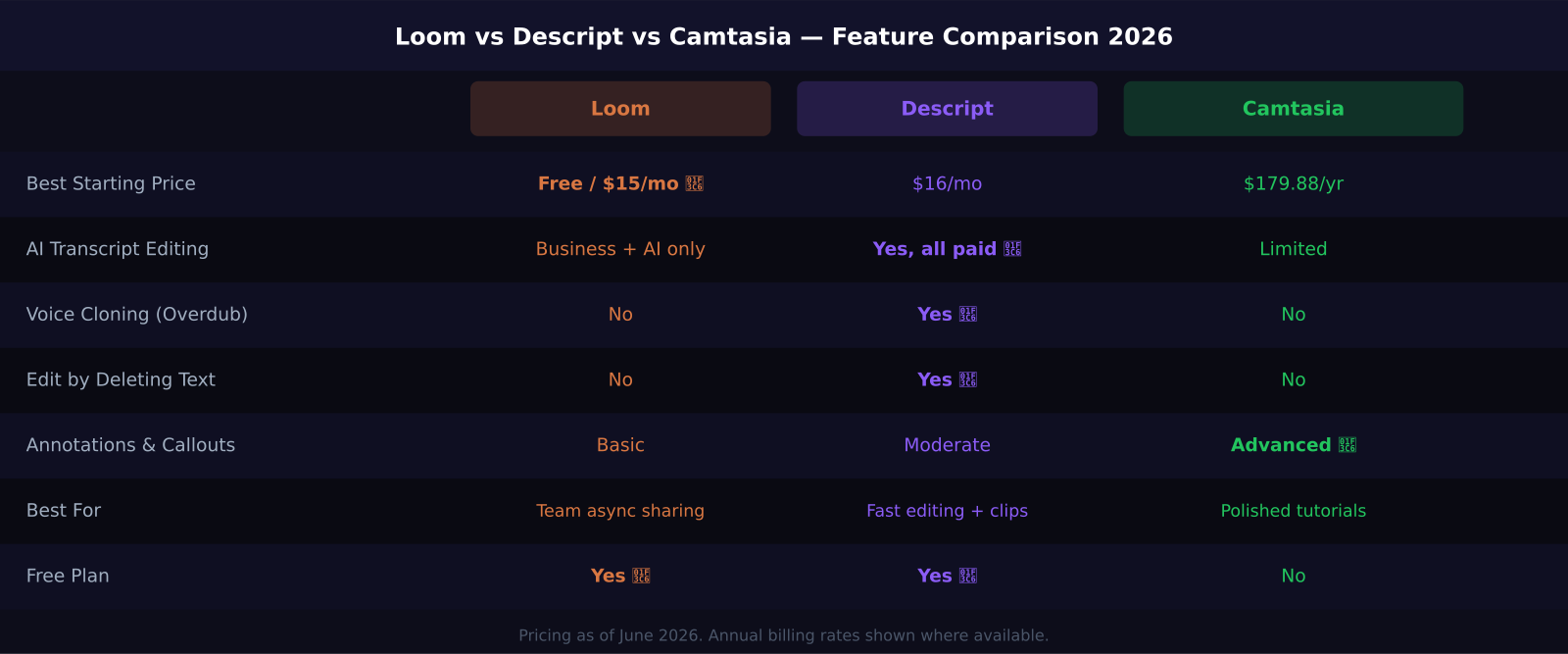 Feature comparison table: Loom vs Descript vs Camtasia (2026)