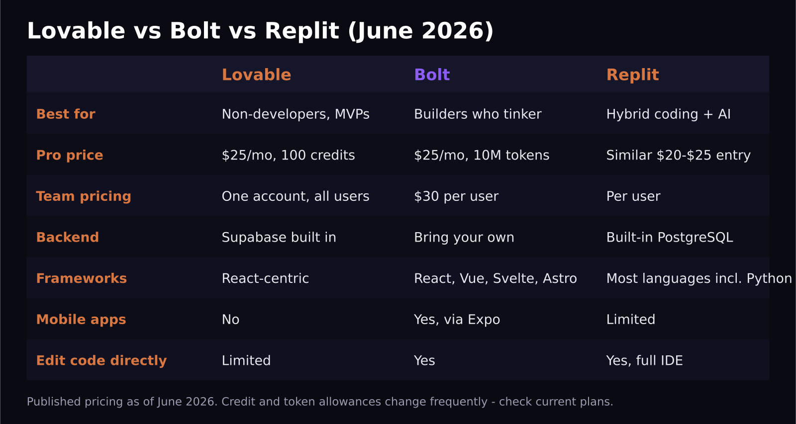 Feature and pricing comparison table for Lovable, Bolt and Replit